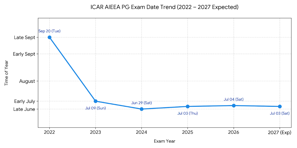 ICAR AIEEA PG Exam Date 2027: Last 5 Years' Trend