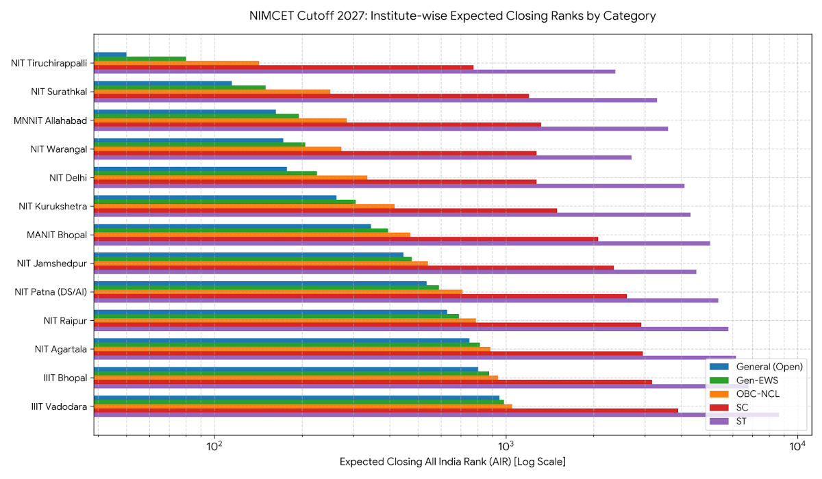 NIMCET Cutoff 2027 for NIT Trichy and NIT Warangal