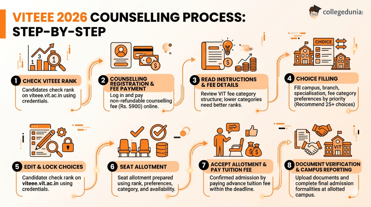 VITEEE 2026 Counselling Process: Step-by-Step