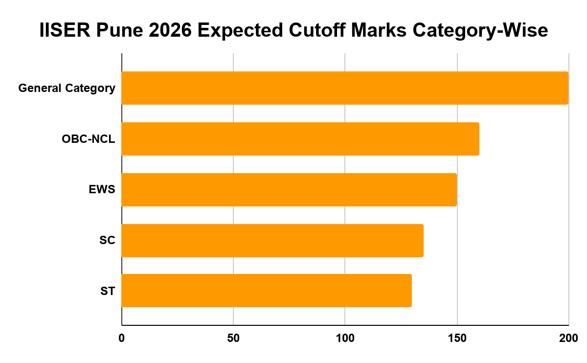 IISER Pune 2026 Expected Cutoff Marks Category-Wise