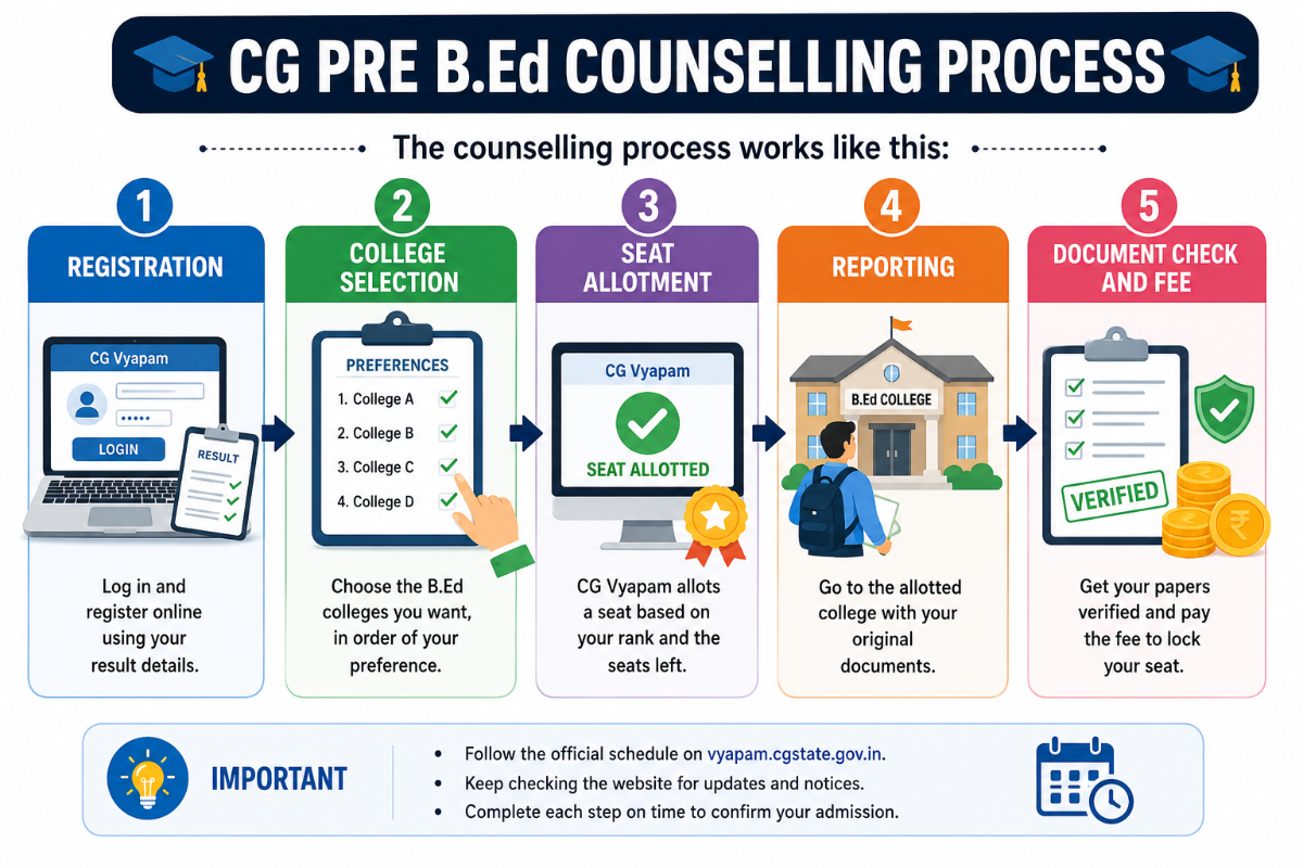 CG Pre BEd Counselling 2026