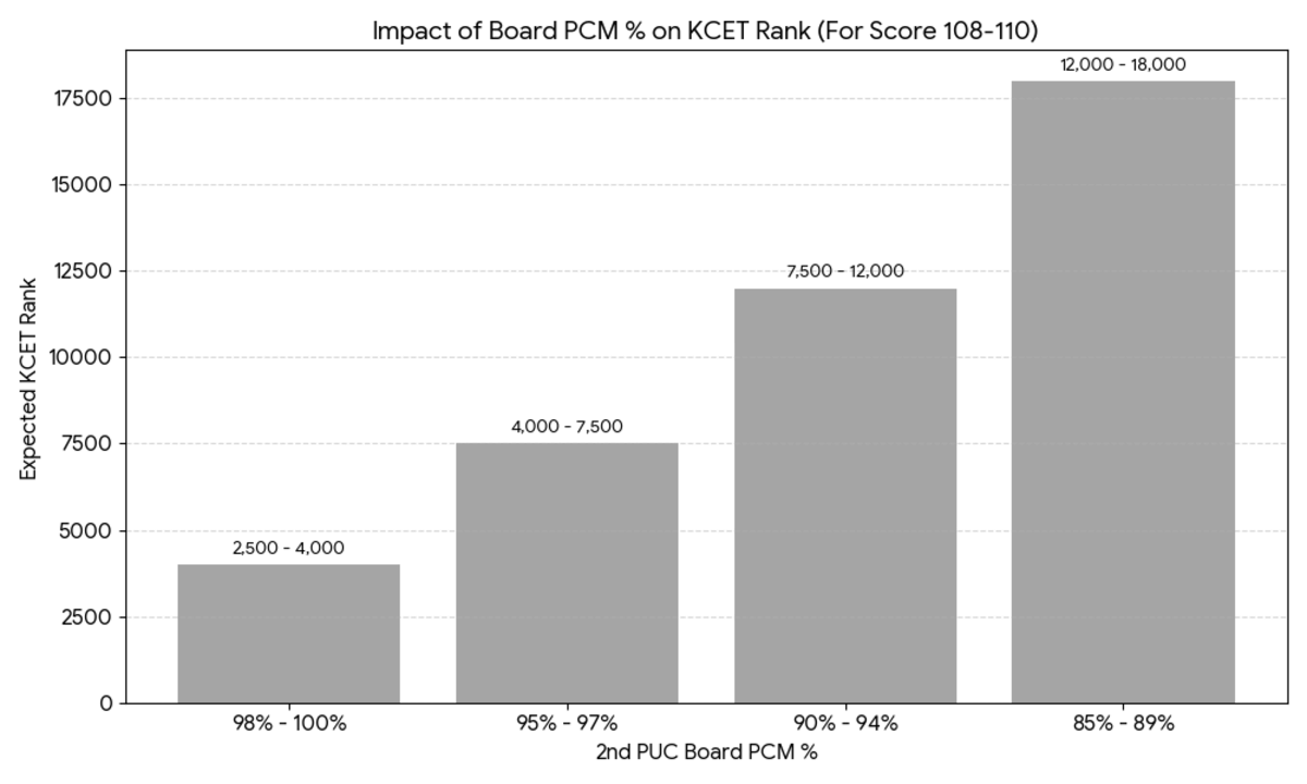 Expected Rank for 108-110 & 2nd PUC Board in KCET 2026 Marks