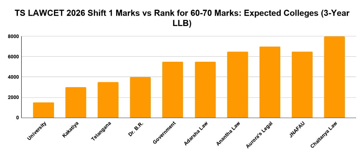 TS LAWCET 2026 Shift 1 Marks vs Rank for 60-70 Marks: Expected Colleges (3-Year LLB)