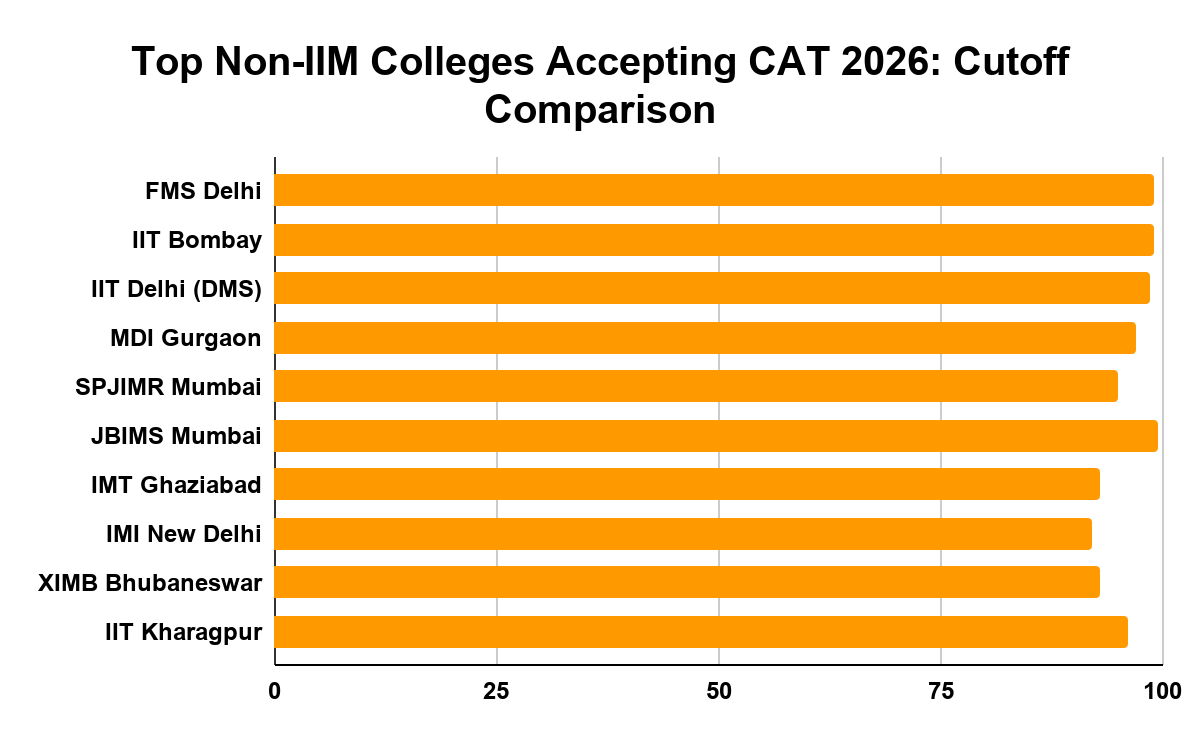 Top Non-IIM Colleges Accepting CAT 2026: Cutoff Comparison