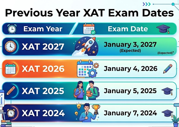 Previous Year XAT Exam Dates