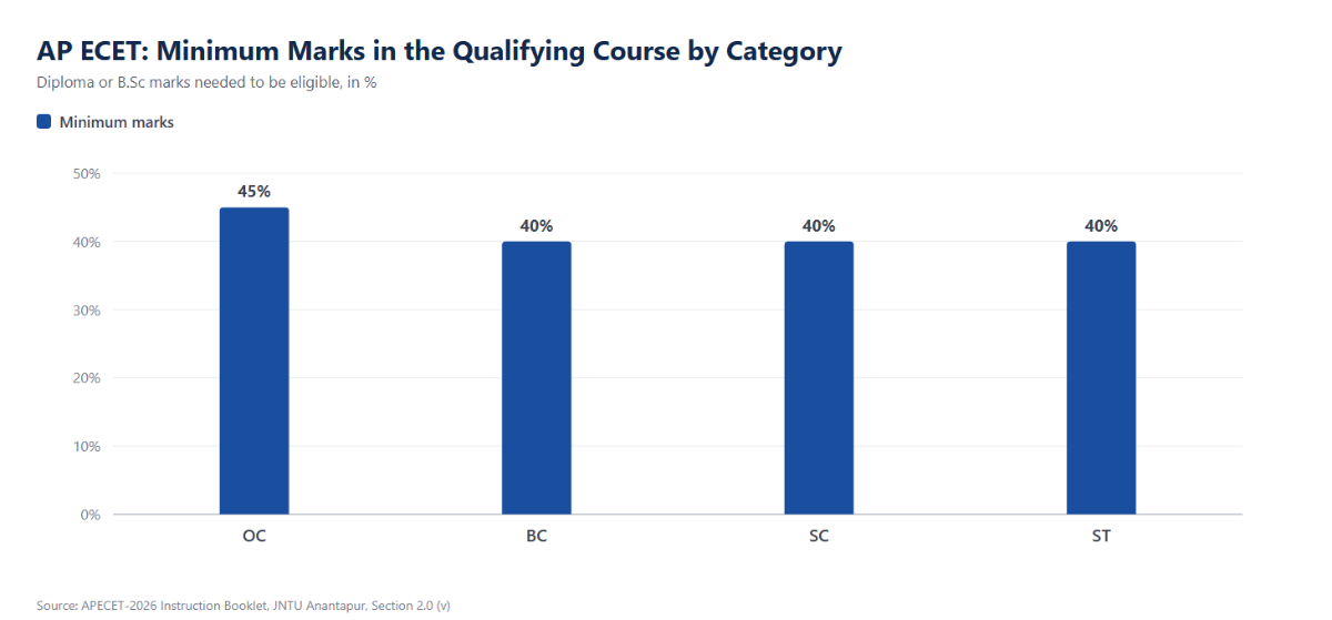AP ECET 2027 Minimum Marks in the Qualifying Course