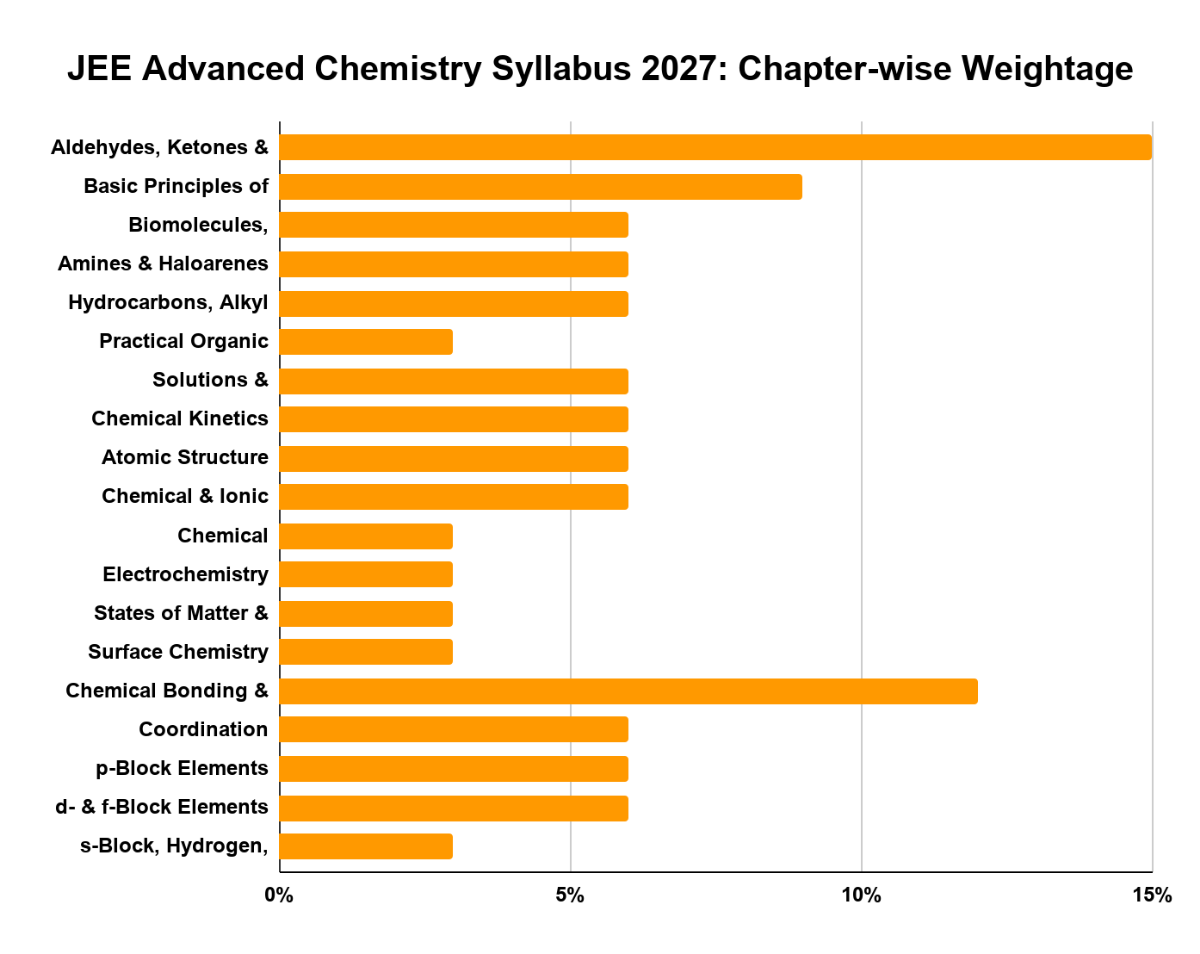 JEE Advanced Chemistry Syllabus 2027: Chapter-wise Weightage