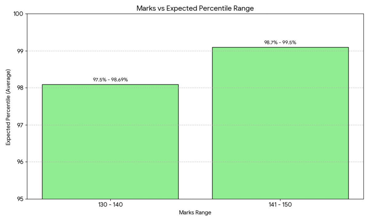 General Category Expected Percentile for 130-150 marks on April 24 MHT CET PCB Shift 2, 2026
