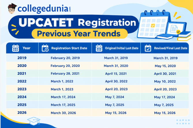UPCATET Registration Previous Year Trends