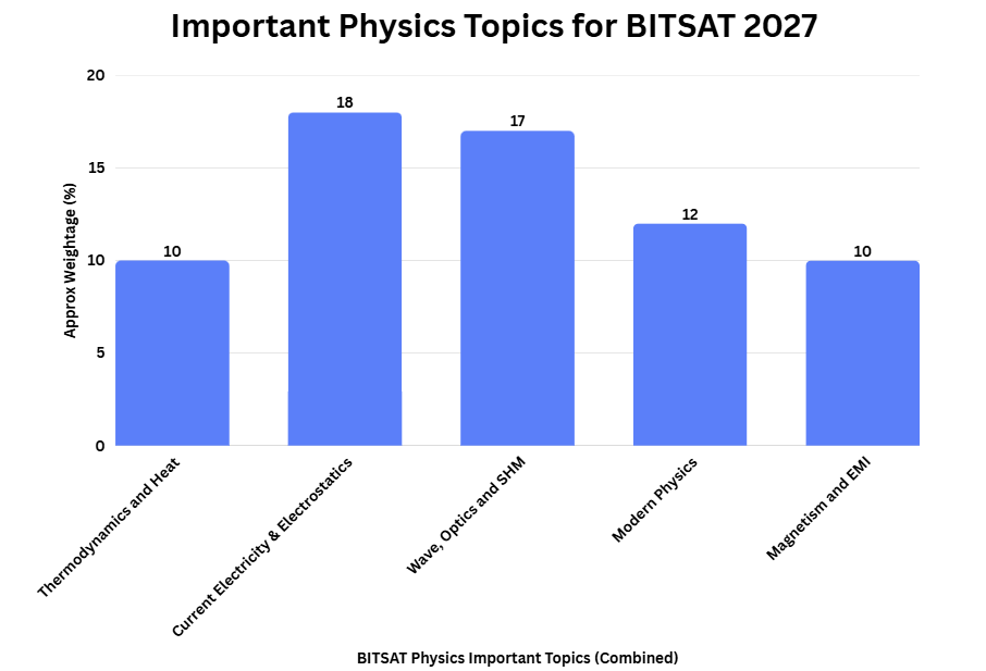 Important Physics Topics for BITSAT 2027 