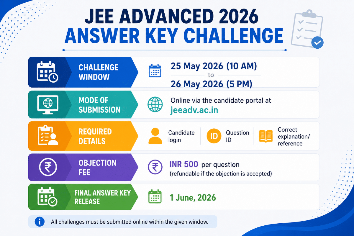 How to Challenge JEE Advanced 2026 Answer Key