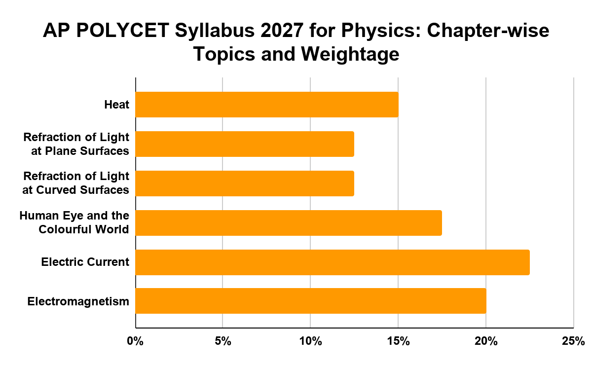 AP POLYCET Syllabus 2027 for Physics: Chapter-wise Topics and Weightage 