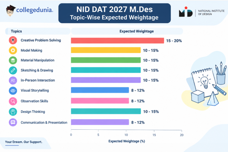 NID DAT M.Des Mains 2027 Syllabus Topics & Weightage