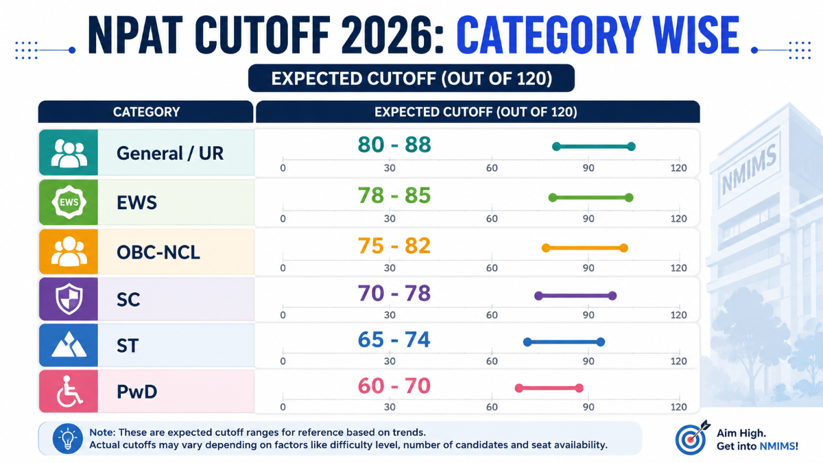 NPAT Cutoff 2026: Category Wise