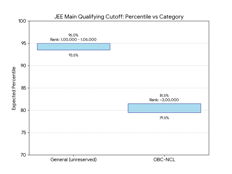 Expected Qualifying Cutoff Rank for General and OBC Category in JEE Main 2026