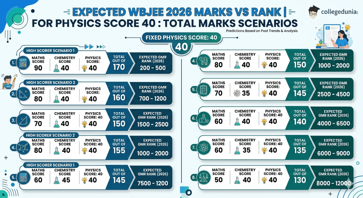 Expected WBJEE 2026 Marks vs Rank For Physics Score 40 : Total Marks Scenarios