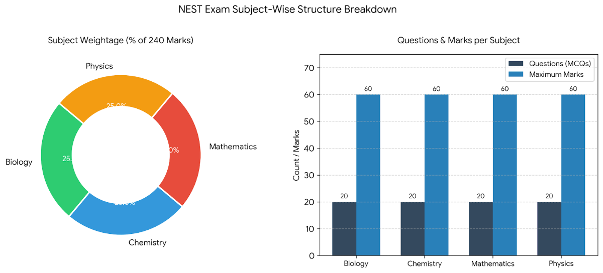 NEST Subject-Wise Weightage Breakdown