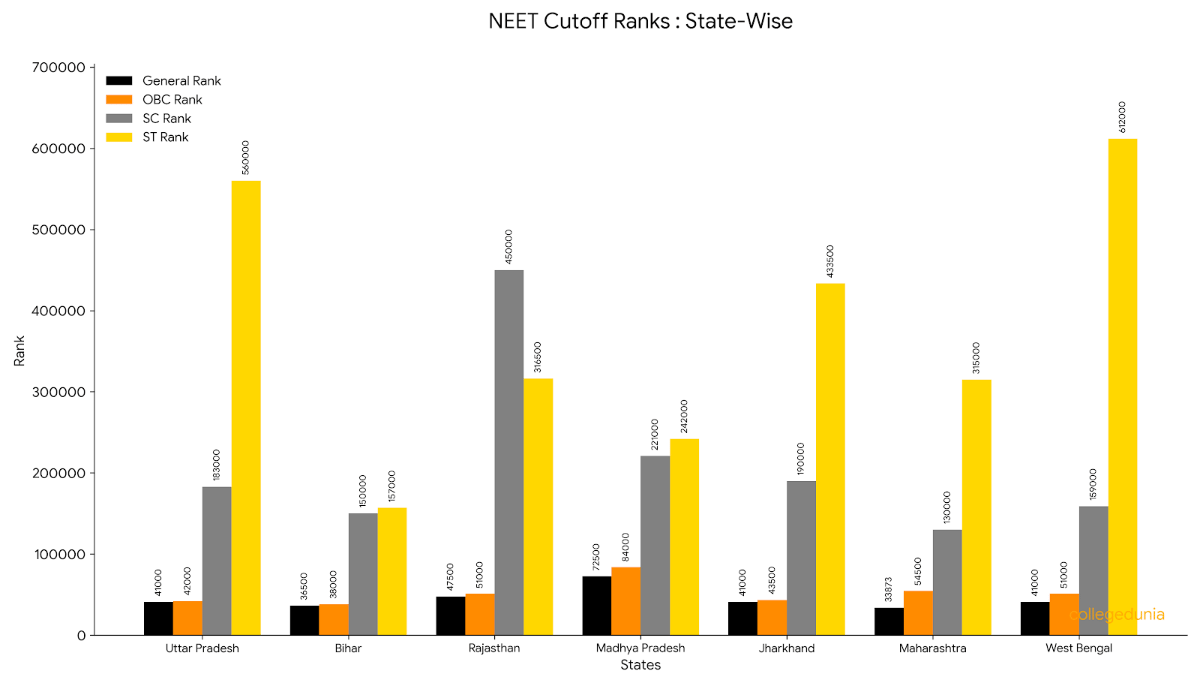 NEET 2026 Expected Cutoff : State-Wise