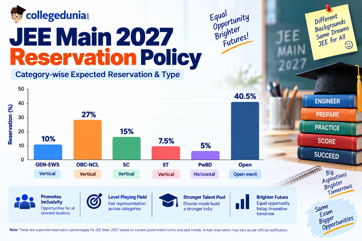 JEE Main Reservation Criteria 2027: Category-Wise Quota