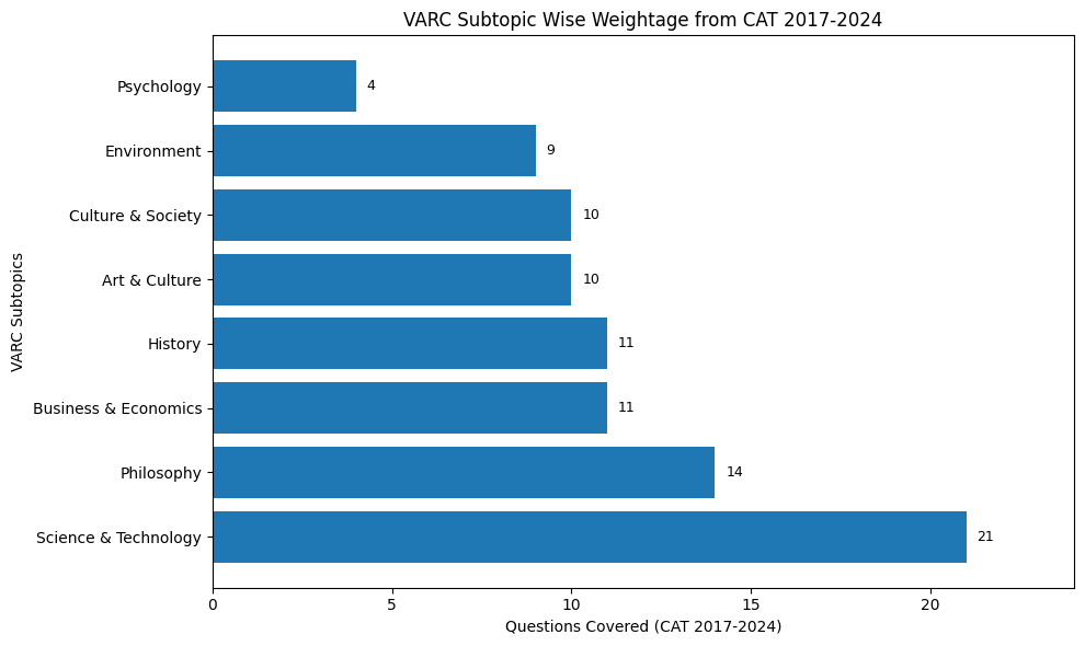 CAT Important Topic Wise Weightage VARC Section
