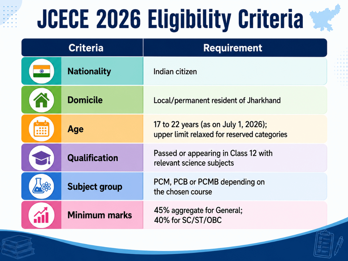 JCECE 2026 Eligibility Criteria