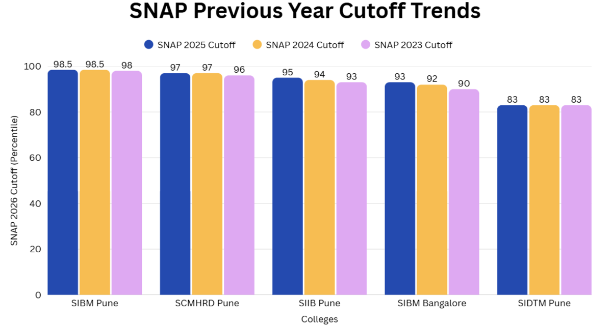 SNAP 2026 Previous Year Cutoff Trends: SIBM Pune and SCMHRD