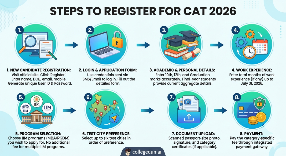 CAT 2026 Application Fees