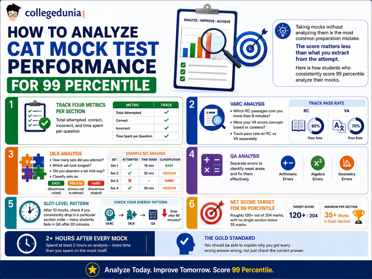 How to Analyze CAT Mock Test Performance for 99 Percentile
