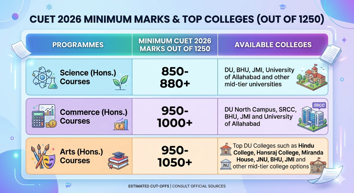 CUET 2026 Cutoff for General Category for 5 Subjects: Subject-Wise Marks Required Out of 1250