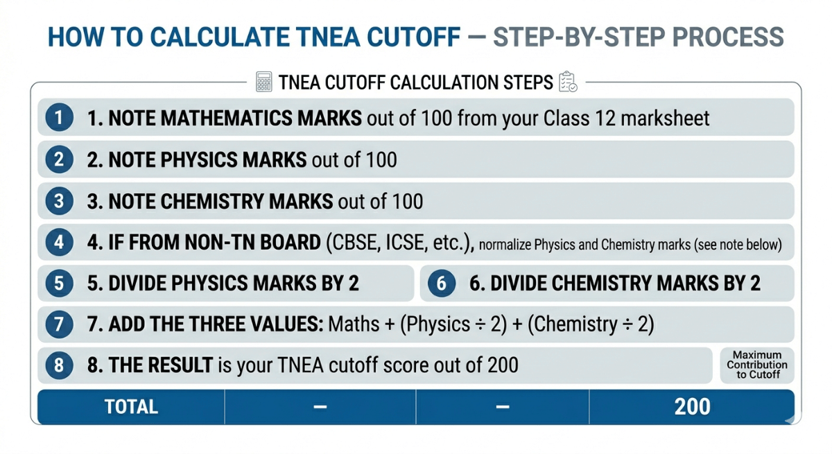 How to Calculate TNEA Cutoff — Step-by-Step Process