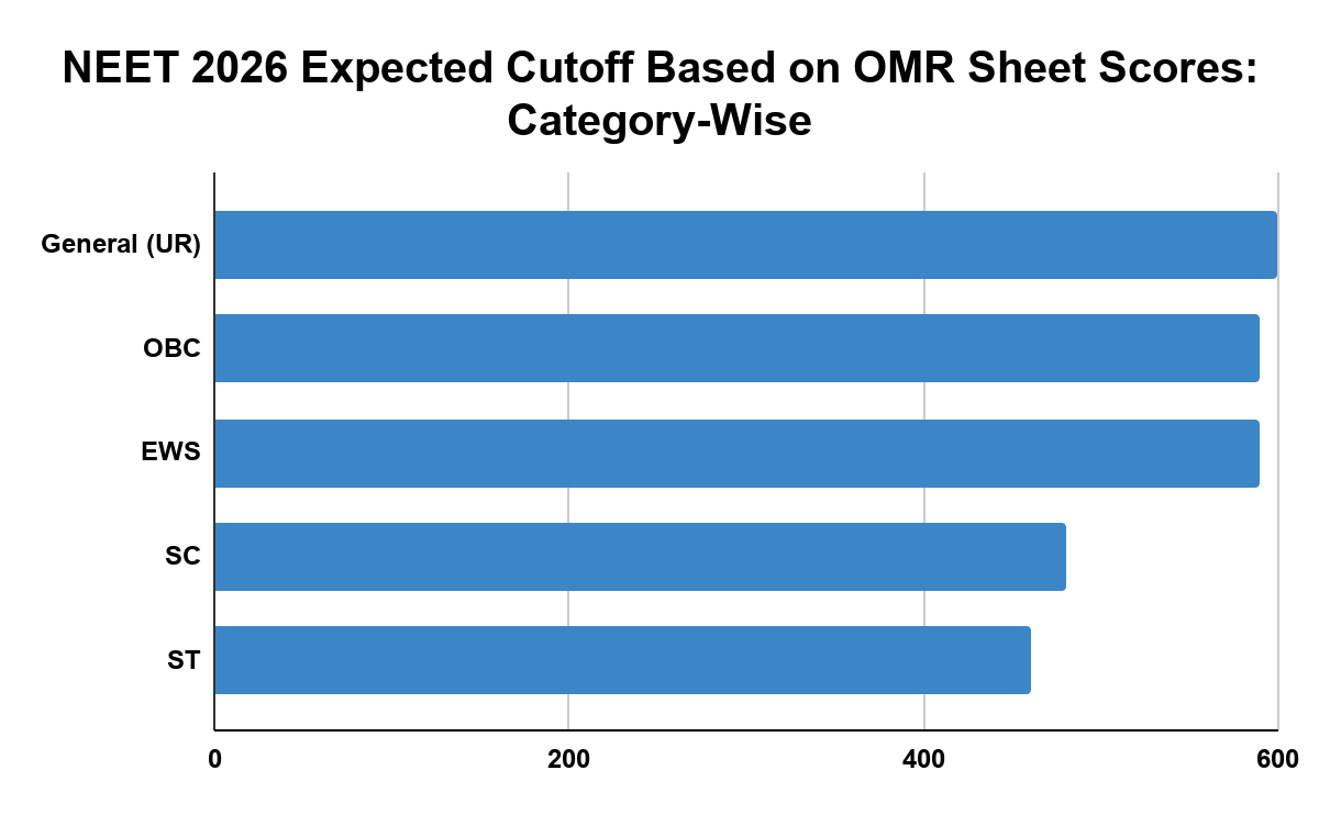 NEET 2026 Expected Cutoff Based on OMR Sheet Scores: Category-Wise