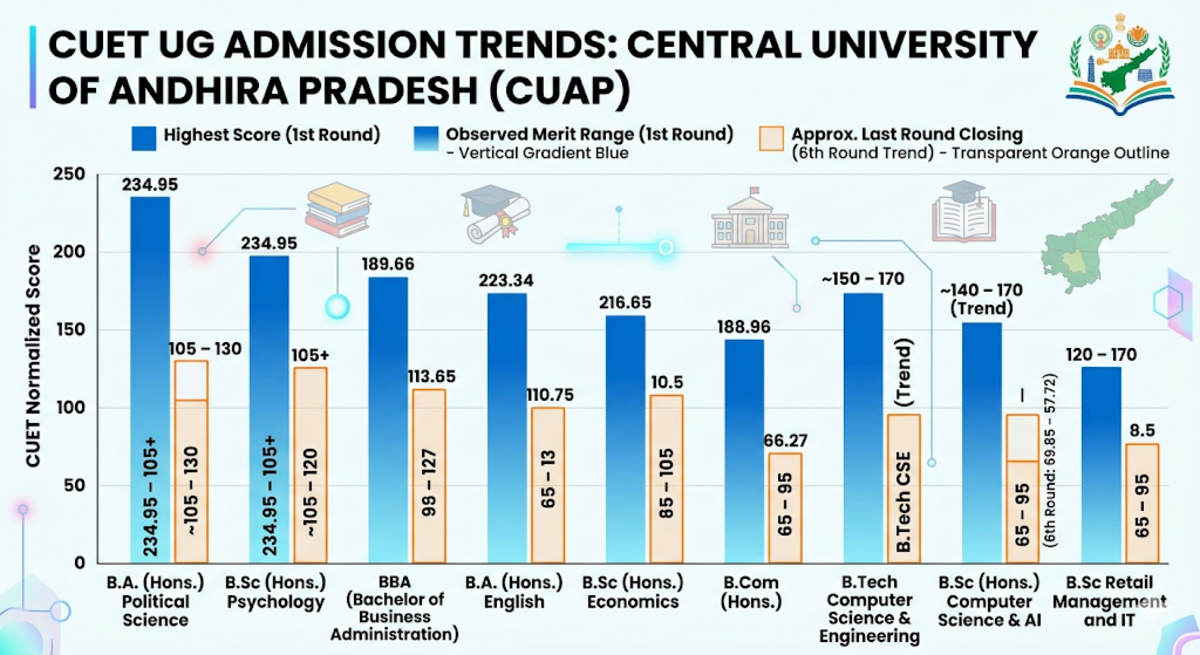 CUET 2025 Cut off for Central University Of Andhra Pradesh