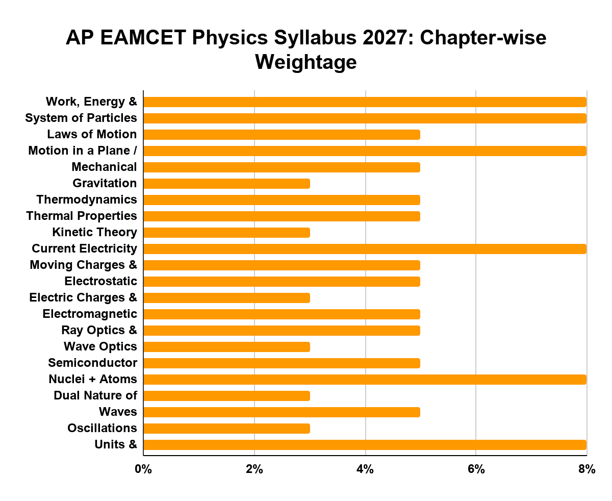 AP EAMCET Physics Syllabus 2027: Chapter-wise Weightage