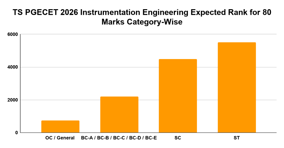 TS PGECET 2026 Instrumentation Engineering Expected Rank for 80 Marks Category-Wise
