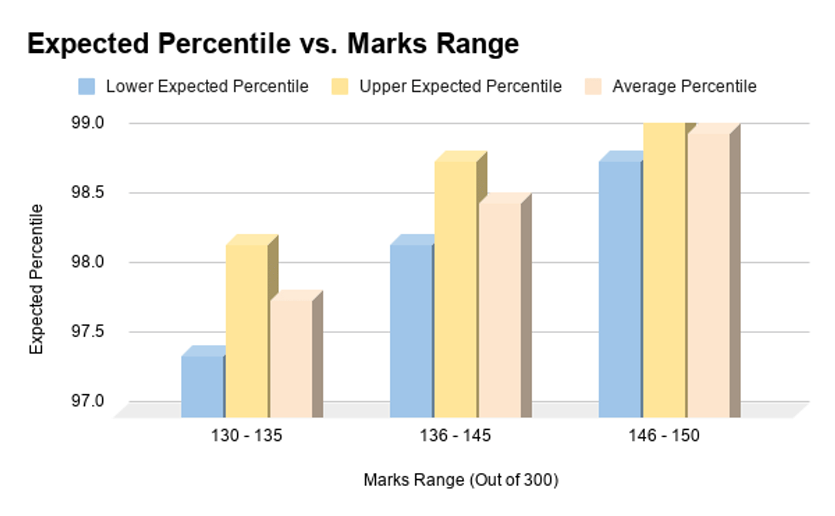 130-150 Marks vs Expected Percentile in April 20 Shift 1, MHT CET 2026