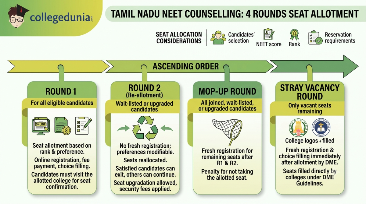 Tamil Nadu NEET Counselling Seat Allotment Rounds