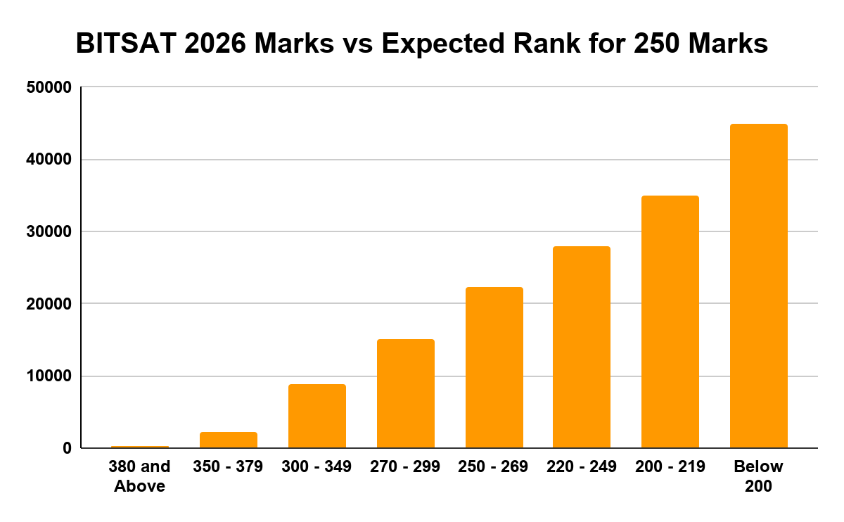 BITSAT 2026 Marks vs Expected Rank for 250 Marks