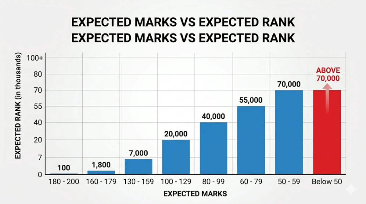 MHT CET 2026 PCM: Expected Marks vs Rank