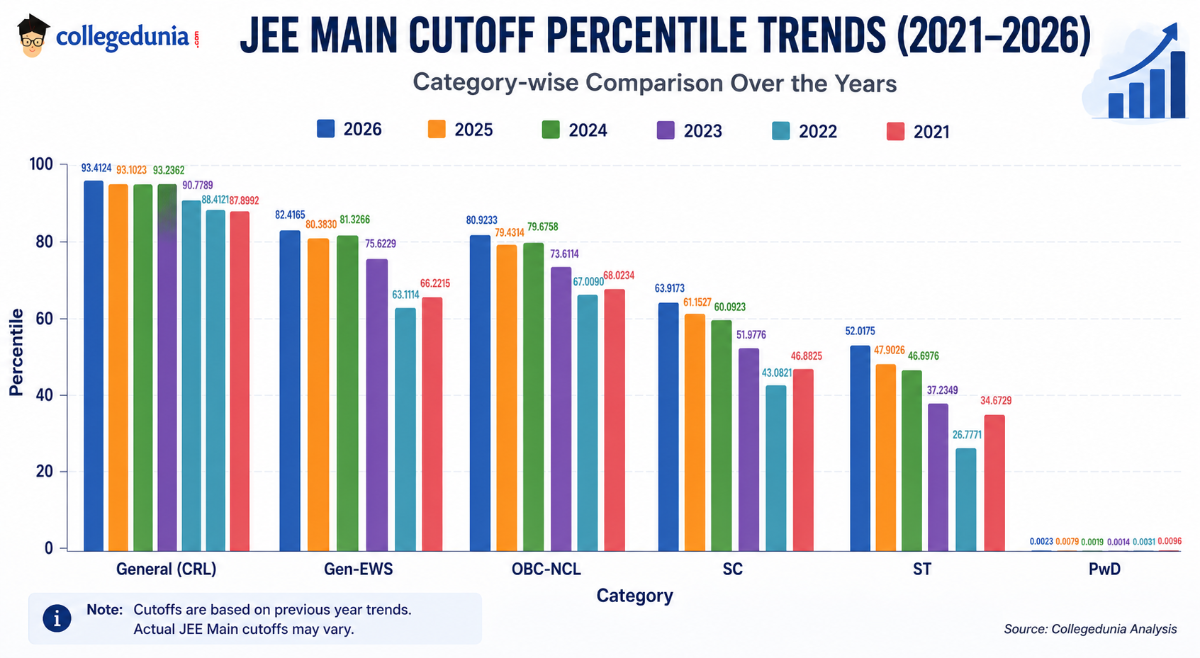 What are the JEE Main Qualifying Cutoff Trends for 6 Years?