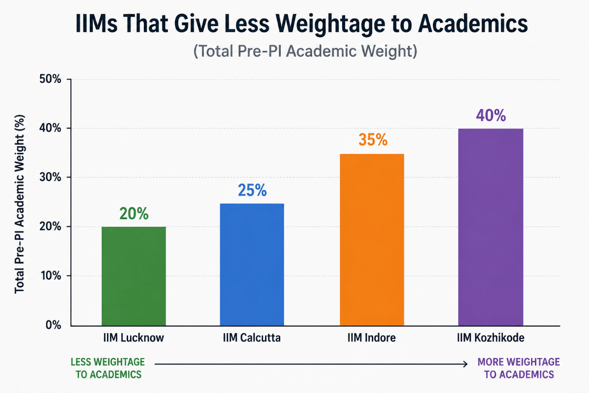 Which IIM gives less weightage to academics?