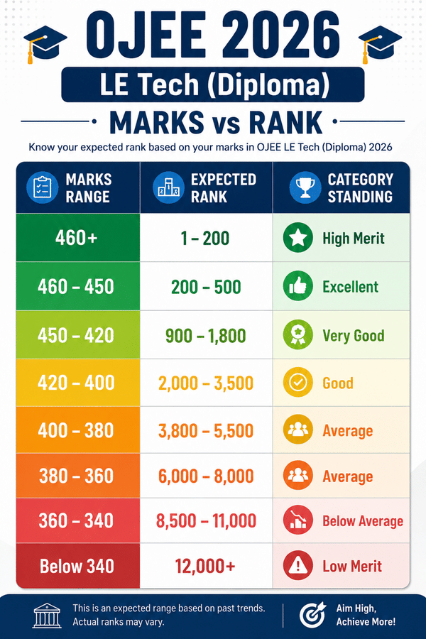 OJEE 2026 LE Tech (Diploma) 380 to 450 Marks: Marks vs Rank