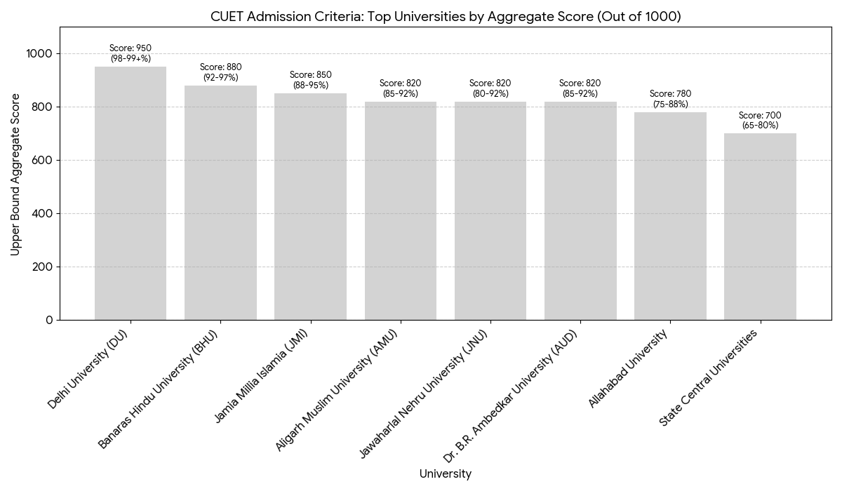 CUET 2026 Safe Score: Top Universities Comparison
