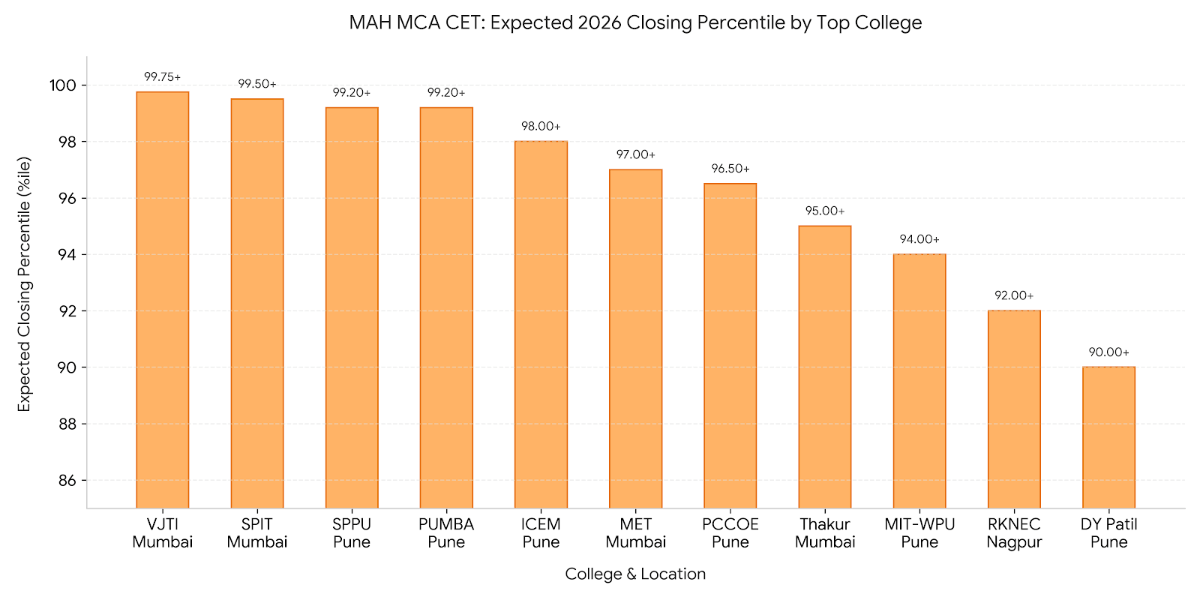 MAH MCA CET 2026 Expected Cutoff: College-Wise (General HS)