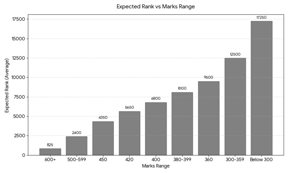 OJEE 2026 May 6 Shift 3 B.Pharm: Marks vs Rank