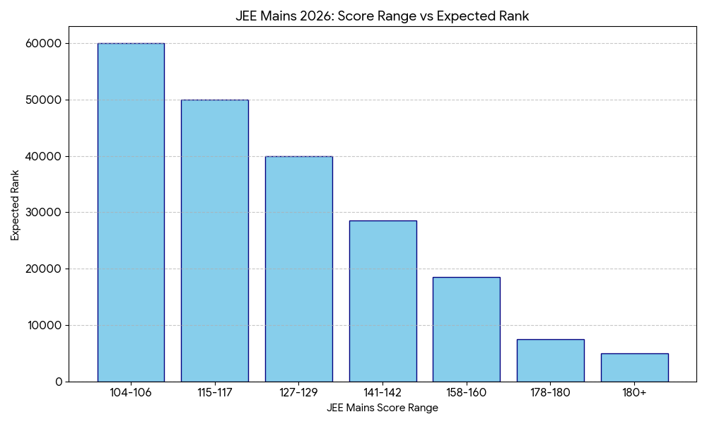 JEE Main 2026 Easiest Shift Marks vs Rank