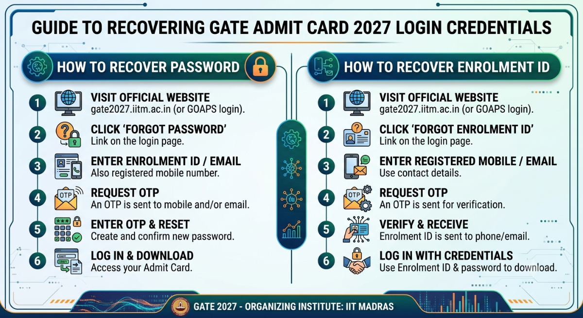How to Recover the Password to Download the GATE Admit Card 2027