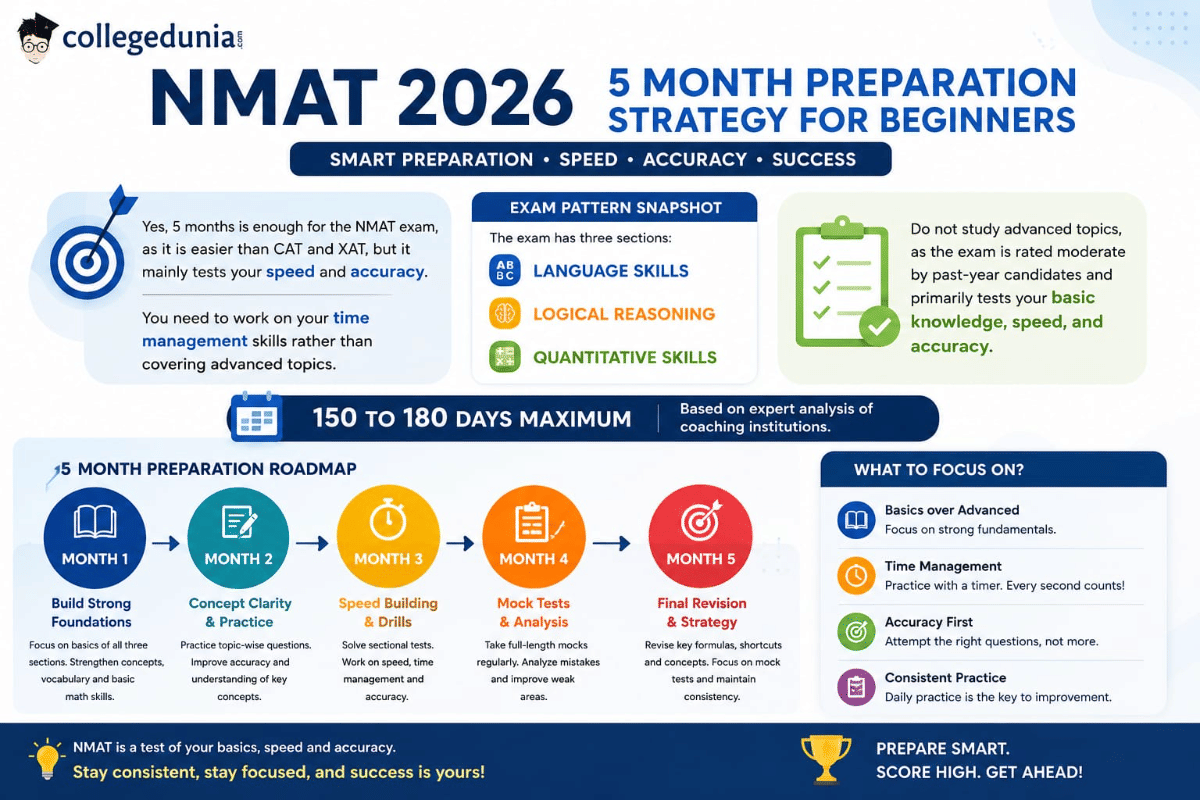 Is 5 Months Enough to Prepare for NMAT 2026?