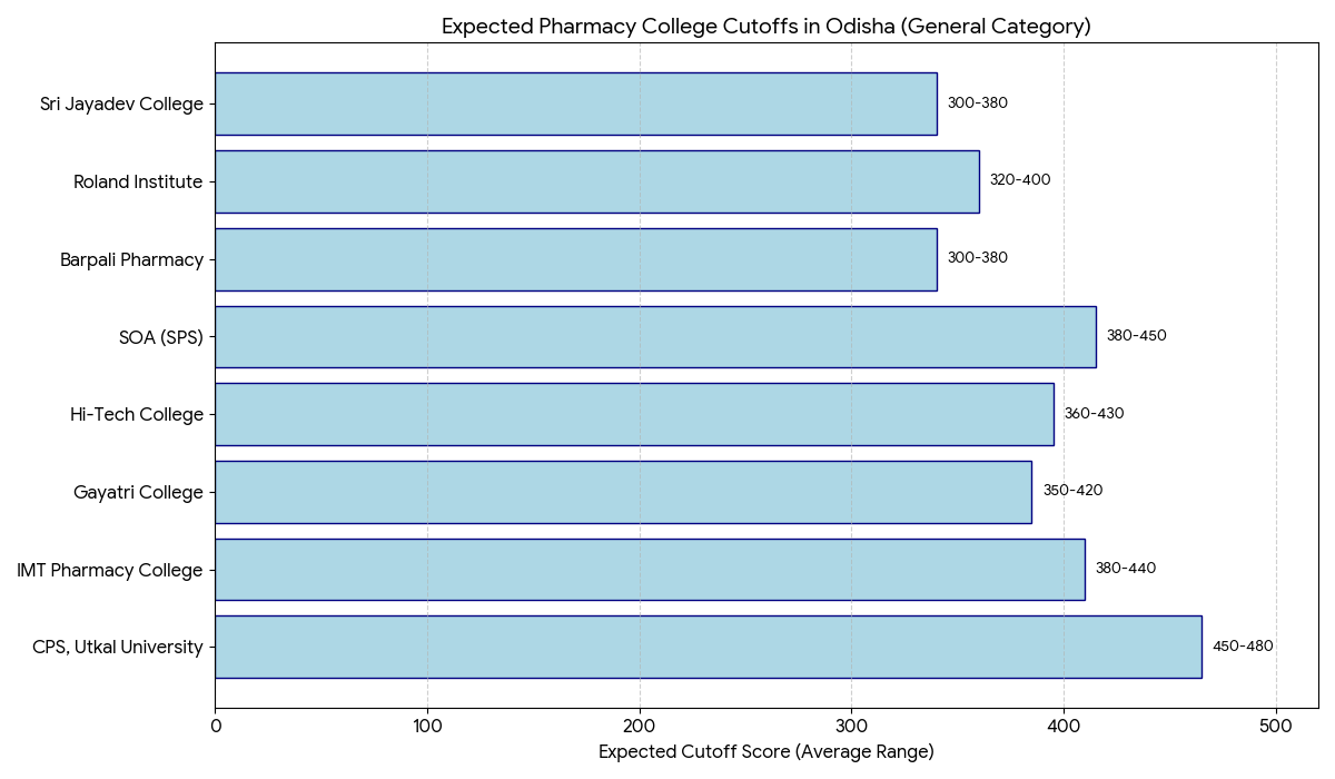 OJEE 2026 B.Pharmacy: Top Colleges & Expected Cutoff Ranks