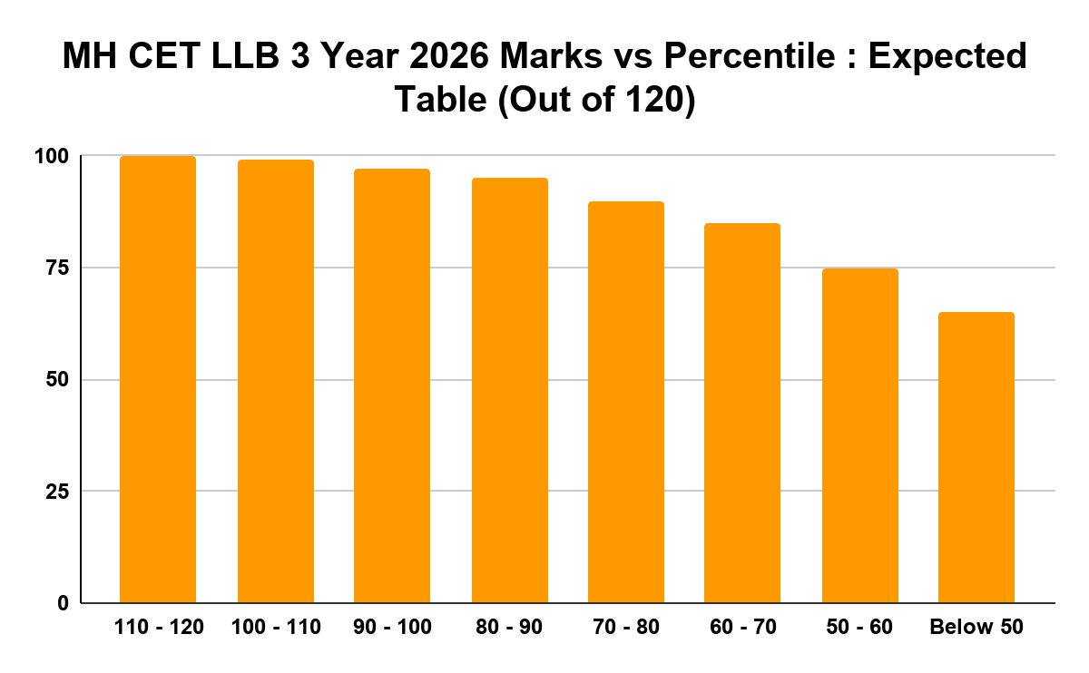 MH CET LLB 3 Year 2026 Marks vs Percentile : Expected Table (Out of 120)