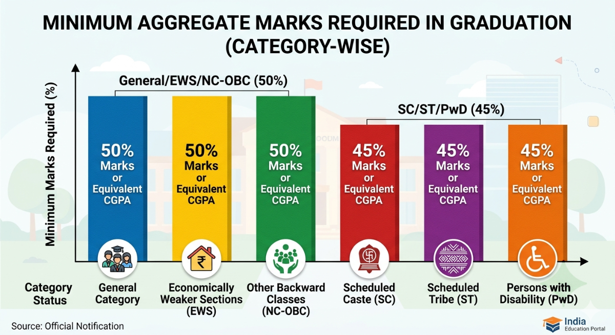 CAT 2026: Category-wise Minimum Marks required